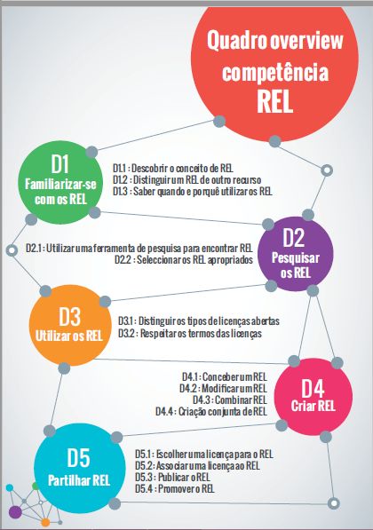 Produsage de recursos educacionais abertos rea