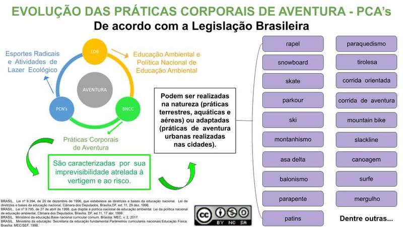 EVOLUÇÃO DAS PRÁTICAS CORPORAIS DE AVENTURA - PCA’s