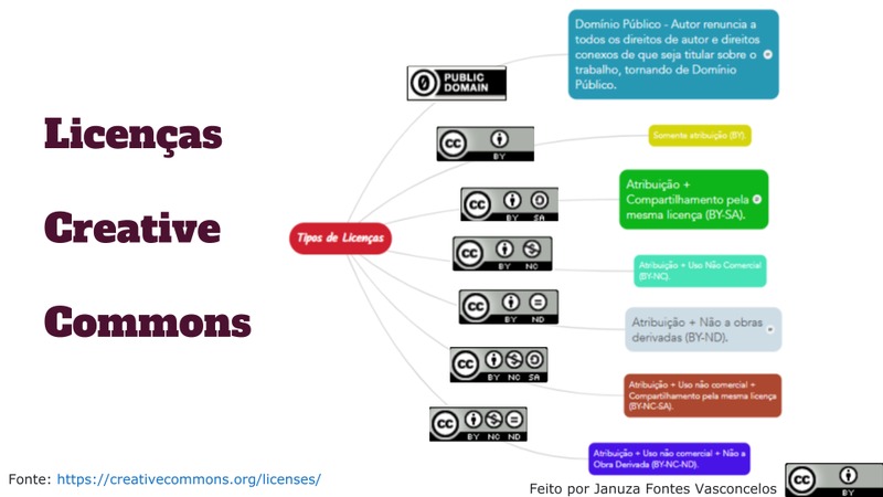 Mapa Mental sobre os tipos de licenças Creative Commons