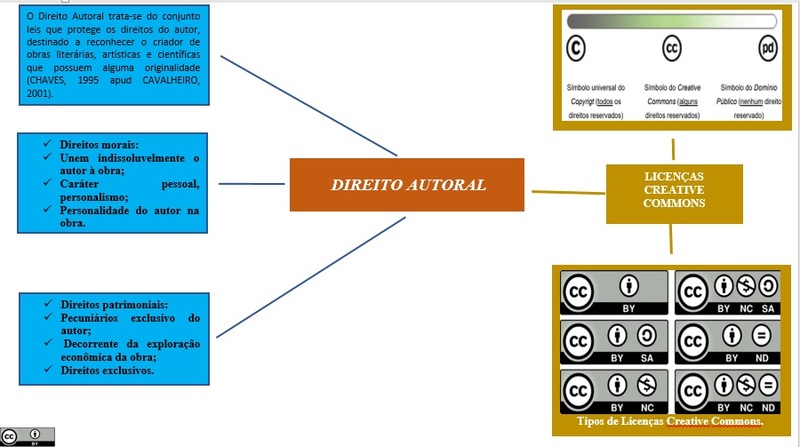 Mapa Conceitual: Direitos autorais