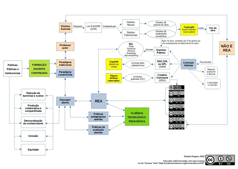 Formação Docente, Direitos Autorais, Licenças Abertas e REA.